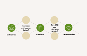 Drei Schritte zum Partnerbetrieb, © Naturpark Jauerling-Wachau